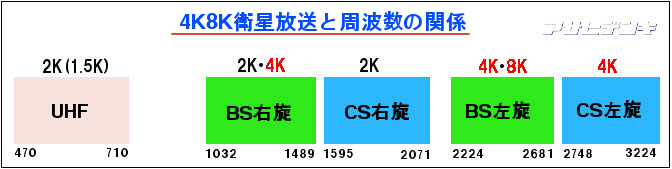4K8K衛星放送と放送周波数の関係