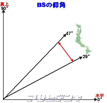 Bsアンテナの構造と動作の解説 Asahi Satellite Page