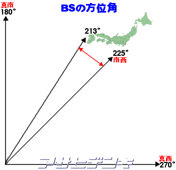 Bsアンテナの構造と動作の解説 Asahi Satellite Page