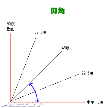 方位角 仰角 偏波角の解説 Asahi Satellite Page