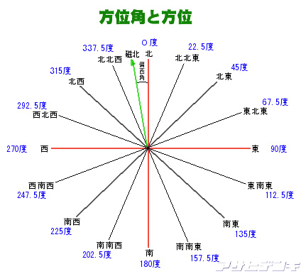 南南東 方位