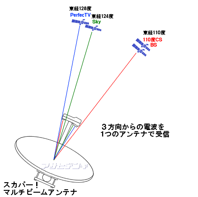 向き スカパー アンテナ CATVでスカパー、北向きマンションは無理？